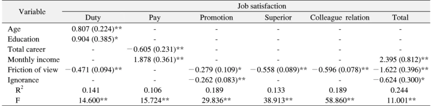 Table  4.  Correlation  between  Conflict  Level  and  Job  Satisfaction