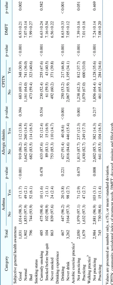 Table 2. Relevance of Allergy Disease and Oral Health according to Health Behavior of Subjects CategoryTotalAsthmap-valueAllergic rhinitisp-valueCPITNp-valueDMFTp-value NoYesNoYes NoYes  Subjective general health awareness    Good1,0311,014 (98.3)17 (1.7)＜