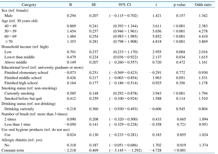 Table  5.  Logistic  Regression  Analysis  of  Factors  Affecting  Periodontal  Disease