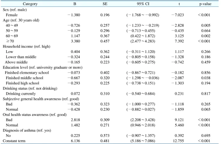 Table  6.  General  Linear  Regression  Analysis  of  Factors  Affecting  Dental  Caries