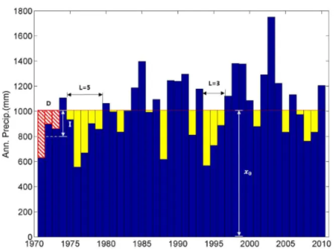 Fig. 1. Drought definition from annual precipitation. With the  threshold of deficit ( x 0 ), drought severity is the summation of  successive deficit values, denoted as  D  while drought duration ( L )  is the number of years for the successive deficits