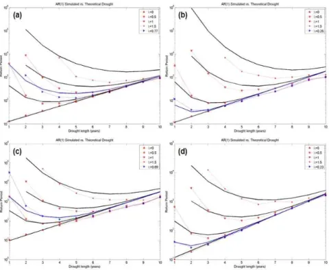 Fig. 4. Return periods of drought events defined by Eq.(1) obtained from Eq.(10) presented with thick black solid lines as well as obtained from  the simulated data of AR(1) model presented with red dotted lines for different  λ s [ λ  = 0, 0.5, 1, 1.5, 0.