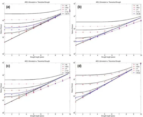 Fig. 6. Return periods of drought events defined by Eq.(1) (top  panel) and Eq.(2) (bottom panel) obtained from Eq.(10) and  Eq.(11) for Han River