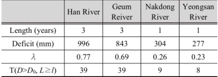 Table 1. Statistical characteristics of the current drought for the  four major rivers of South Korea
