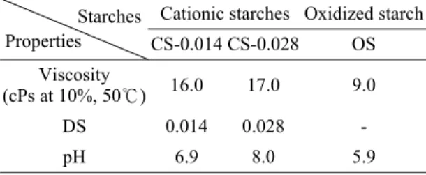 Table 2. Properties of starches for surface sizing