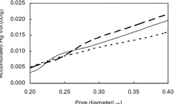 Fig. 3. Accumulated pore volume of the coating  with pore diameter ranging from 0.2~0.4  µm