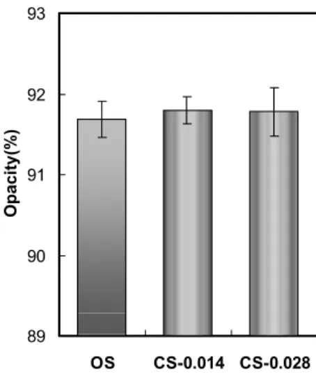 Fig. 6. Effect of surface sizing starches on the opacity before coating (left), after coating (right)