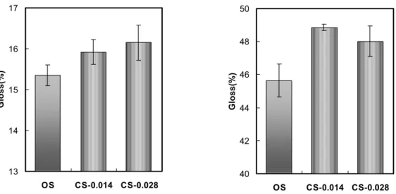 Fig. 7. Effect of surface sizing starches on the gloss before coating (left), after coating (right)