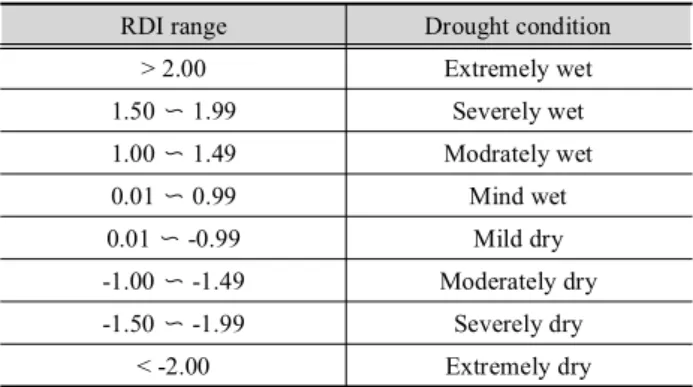 Table 1. Ranges for drought condition according to SPEI (Mckee et  al., 1993) 