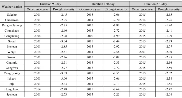 Table 4. Occurrence years and maximum drought severities of extreme drought according to durations (Thornthwaite RDI)