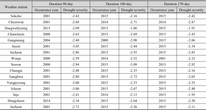 Table 6. Occurrence years and maximum drought severities of extreme drought according to durations (Blaney-Criddle RDI)