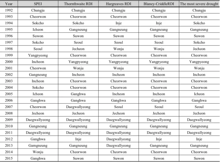 Table 7. Rankings for year among extreme values of SPEI and three RDIs