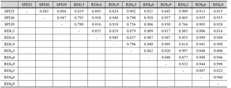 Table 8. Correlation coefficients of determination between of SPEI and three RDIs