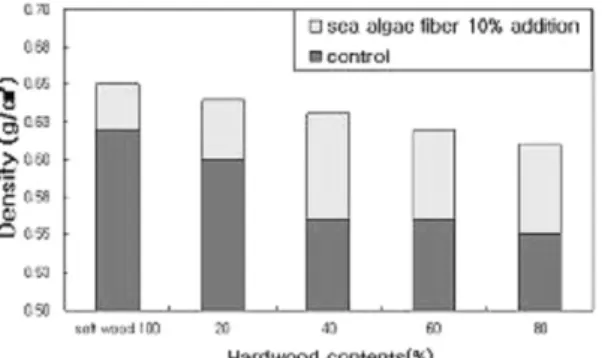 Fig. 2. Incerase of density with sea algae fiber  addition.2.3.1 원료 배합별도 고해된 침엽수 및 활엽수 펄프 지료를 혼합비를 달리하여 배합 하였으며 해조류 섬유의 경우 별도 고해 없이 첨가 비율을 달리하여 혼합하였다.2.3.2 수초 조건수초지가 갖는 물성 평가의 한계를 극복하기 위해 수압, 교반 방법 등 수초지 조건을 최대한 균일한 조건을 유지하도록 실시하였다.2.3.3 압착 조건압착 압력 345 kPa