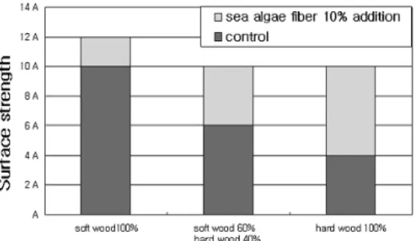 Fig. 3. Change of break length with sea algae fiber addition.