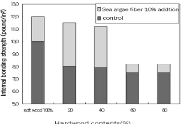 Fig. 7은 soft backing에 의한 980 kPa의 압력조건 하 에서 압축성을 측정한 결과로서 무첨가 시료(control),  5%, 10% 해조류섬유 첨가시료의 값이 유사한 경향을  나타내고 있으며, 해조류 섬유 10% 첨가시료의 경우는  활엽수 첨가 비율이  40% 이상에서 압축성이 약간씩 증 가하는 경향을 확인할 수 있었다