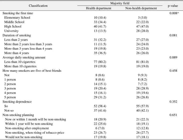 Table  3.  Characteristics  of  Smoker  according  to  Majority  Field