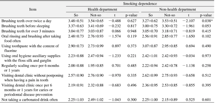 Table  5.  Oral  Health  Practice  according  to  Smoking  Dependence  as  a  Majority  Field
