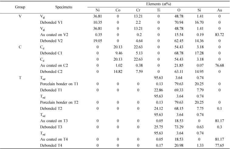 Table 3.  EDS analysis results(at%) on specimens surfaces before &amp; after the porcelain debonding  (n=5)