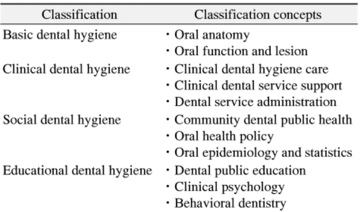Table  1.  Korean  Dental  Hygiene  Academic  Classification  Concept