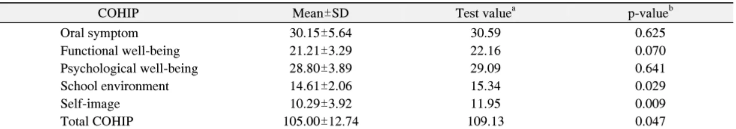 Table 4. Modified Patient Hygiene Index (M-PHP) of 9~12-Year  Old-Orphans  with  Periodic  Oral    Health  Promotion  Program
