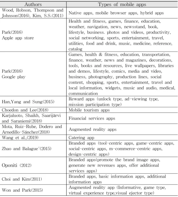 Table 2. The types of mobile apps