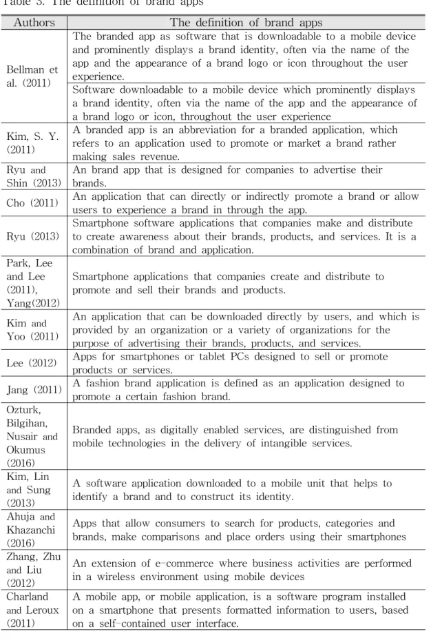 Table 3. The definition of brand apps