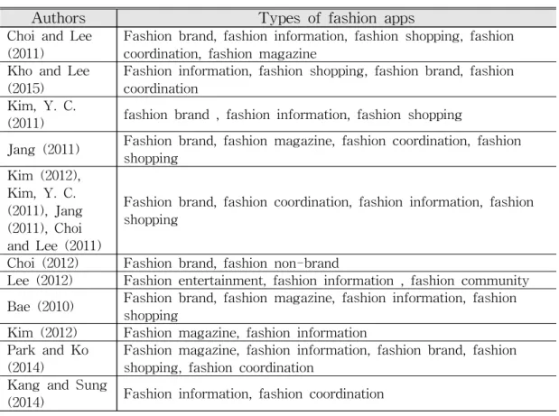 Table 5. The types of fashion apps