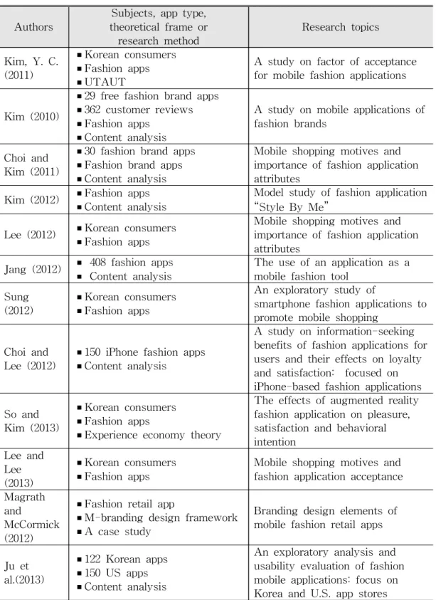 Table 6. Various studies on fashion apps