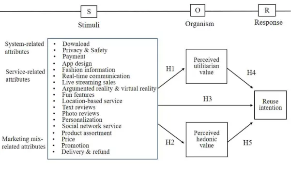Figure 1. The conceptual model and hypotheses