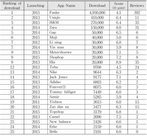 Table 8. The name of selected 50 fashion brand apps