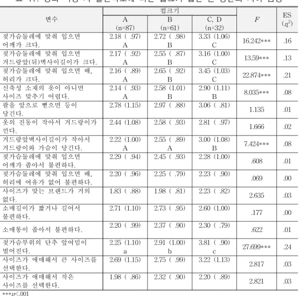 표  41.  상의  착용  시  불만족도에  따른  컵크기  집단  간  평균의  차이  검증 서는 C, D컵 집단이 불만족도가 가장 높았고, ‘신축성 소재의 옷이 아니면 사이 즈 맞추기 어렵다.’ 항목에서는 B컵(Mean=2.58, S.D.=.1.01)과 C, D컵(Mean=2.9, S.D.=1.11) 두 집단이 불만족도가 높았다