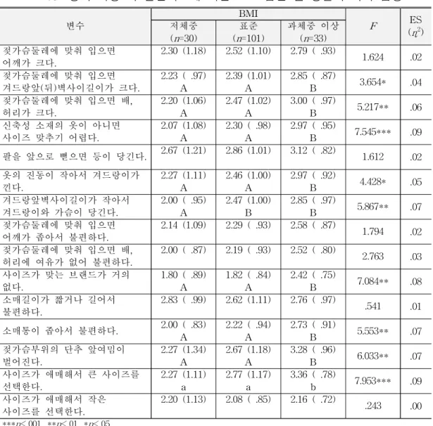 표  43.  상의  착용  시  불만족도에  따른  BMI  집단  간  평균의  차이  검증 외의 항목에서는 모두 과체중 이상 집단이 불만족도가 가장 높았다