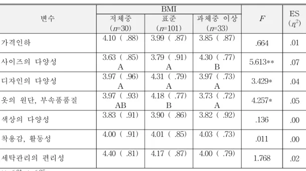 표  49.  시판  의류의  개선사항에  따른  BMI  집단  간  평균의  차이  검증 사이즈의 다양성 항목에서는 저체중과 과체중이상, 표준과 과체중이상 집단 사 이에 유의한 차이가 있었으며, ES인 Cohen의 d 는 저체중과 과체중이상 집단 간 에는 0.79로 실제적 유의성은 컸으며, 표준과 과체중이상 집단 간에는 0.52로 중 간정도의 실제적 유의성을 보여주었다