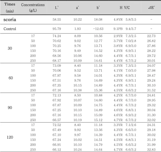 Tabl e5.Col orval uesofcot t on f abr i csdyedwi t h  Jej u scor i a at80℃ Ti mes (min) Concentrations(g/L) L * a * b * H  V/C ⊿E * scor i a 58.55 10.22 18.08 4.8YR    5.8/3.5  -Control 95.79 1.93 -12.63 9.1PB    9.4/3.7  -30 17 74.24 8.09 10.56 2.9YR    7