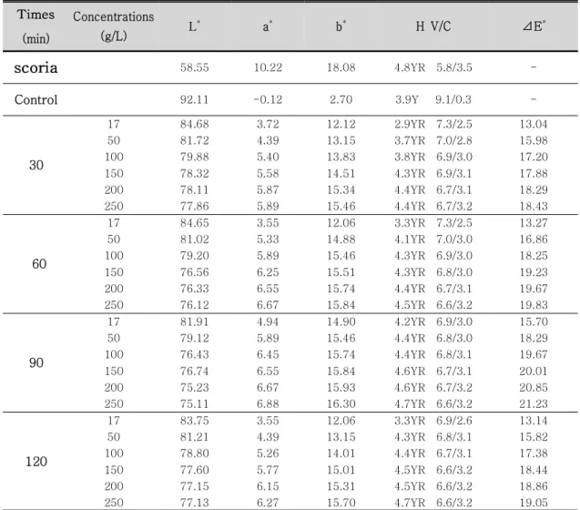 Tabl e6.Col orval uesofsi l k f abr i csdyedwi t h  Jej u scor i a at80℃ Ti mes (min) Concentrations(g/L) L * a * b * H  V/C ⊿E * scor i a 58.55 10.22 18.08 4.8YR    5.8/3.5  -92.11 -0.12 2.70 3.9Y      9.1/0.3  -Control 17 84.68 3.72 12.12 2.9YR    7.3/2.