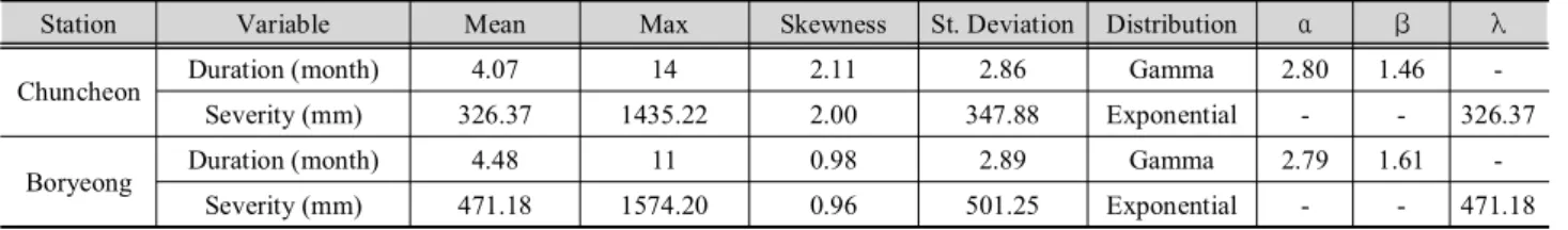 Table 2. Statistics of drought data and parameters of Chuncheon and Boryeong station