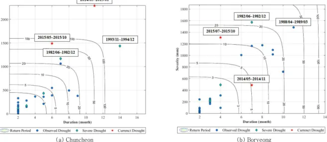 Fig. 3. Severity-duration-frequency curve at Chuncheon and Boryeng station