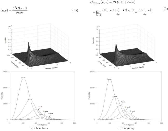 Fig. 4. Original and conditional copula probability density function at Chuncheon and Boryeong station