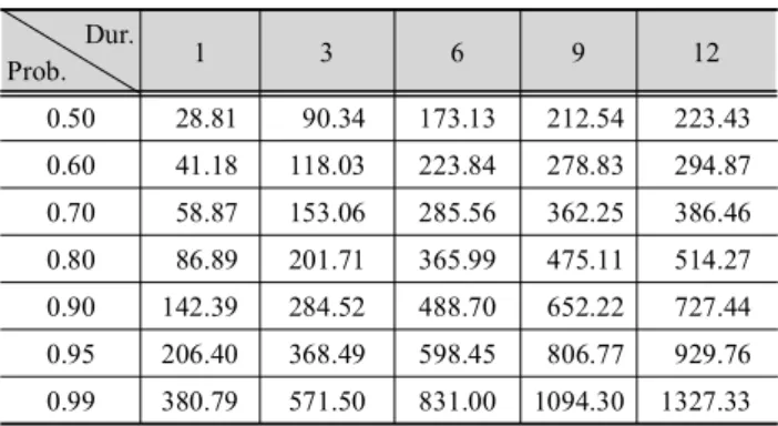 Table 4. The critical drought severity with 10-month duration and 95% non-exceedance probability (%) Station Severity (mm) Station Severity(mm) Station Severity(mm) Station Severity(mm)
