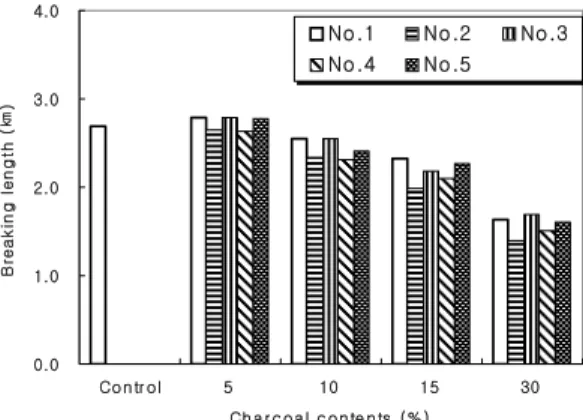 Fig. 1. Bulk of handsheets depending on charcoal contents by internal loading.