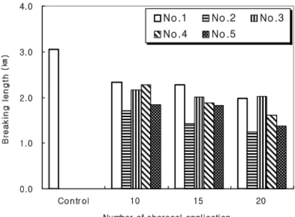 Fig. 6. Formaldehyde removal efficiency of handsheets depending on charcoal contents by internal loading