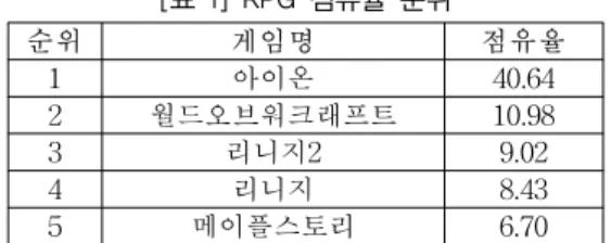 [표  1]은  지난  1년간  꾸준히  상위  게임  순위를  지켜온  게임들을  보여준다.  즉  통계적  관점의  정성 적  평가와  정량적  평가를  극복해낸  게임들이다
