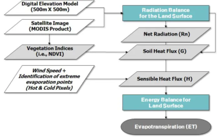 Fig. 1. Flow chart about SEBAL 