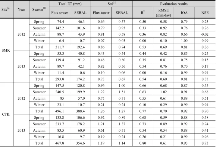 Table 1. Statistical Summary of SEBAL ET versus flux tower ET at SMK and CFK