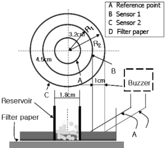 Fig. 2. Relationship between CST and Rapid  mixing time.