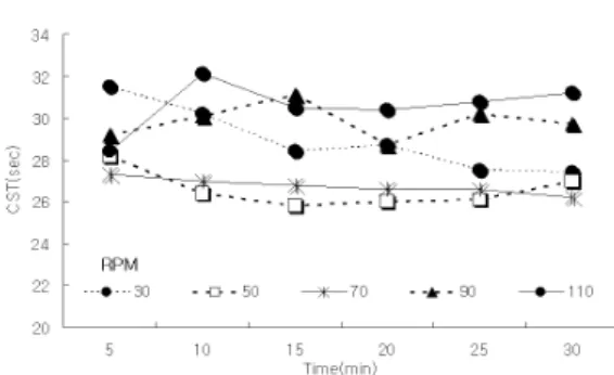 Fig. 5. CST of the printing paper wastewater by  single dosage.