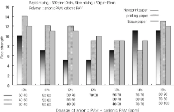 Fig. 9. Floc strength.