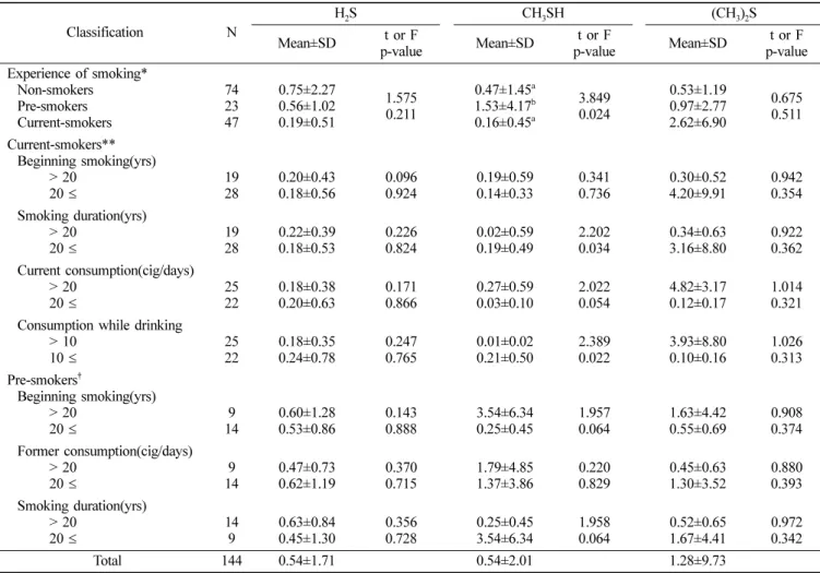 Table 2.  Mean concentration of VSC according to smoking behavior characteristics (ng/10 ml)