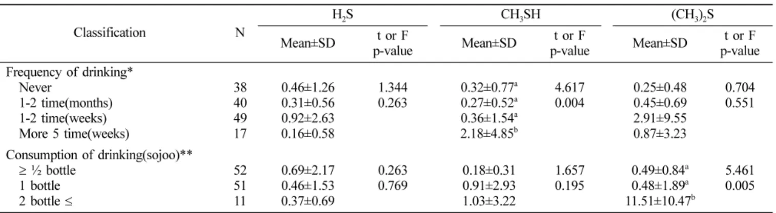 Table 3.  Mean concentration of VSC according to drinking behavior characteristics (ng/10 ml)
